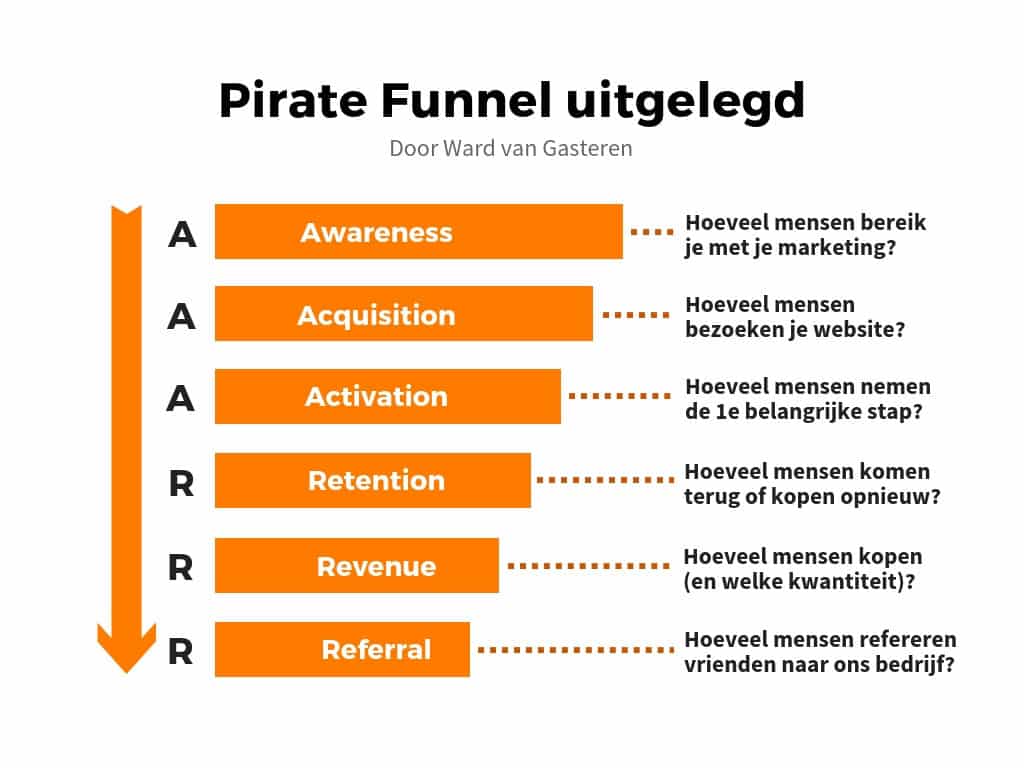 Pirate Funnel stappen uitleg AARRR / AAARRR