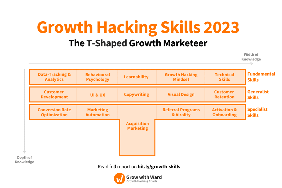 T-shaped Growth Hacker skills overview
