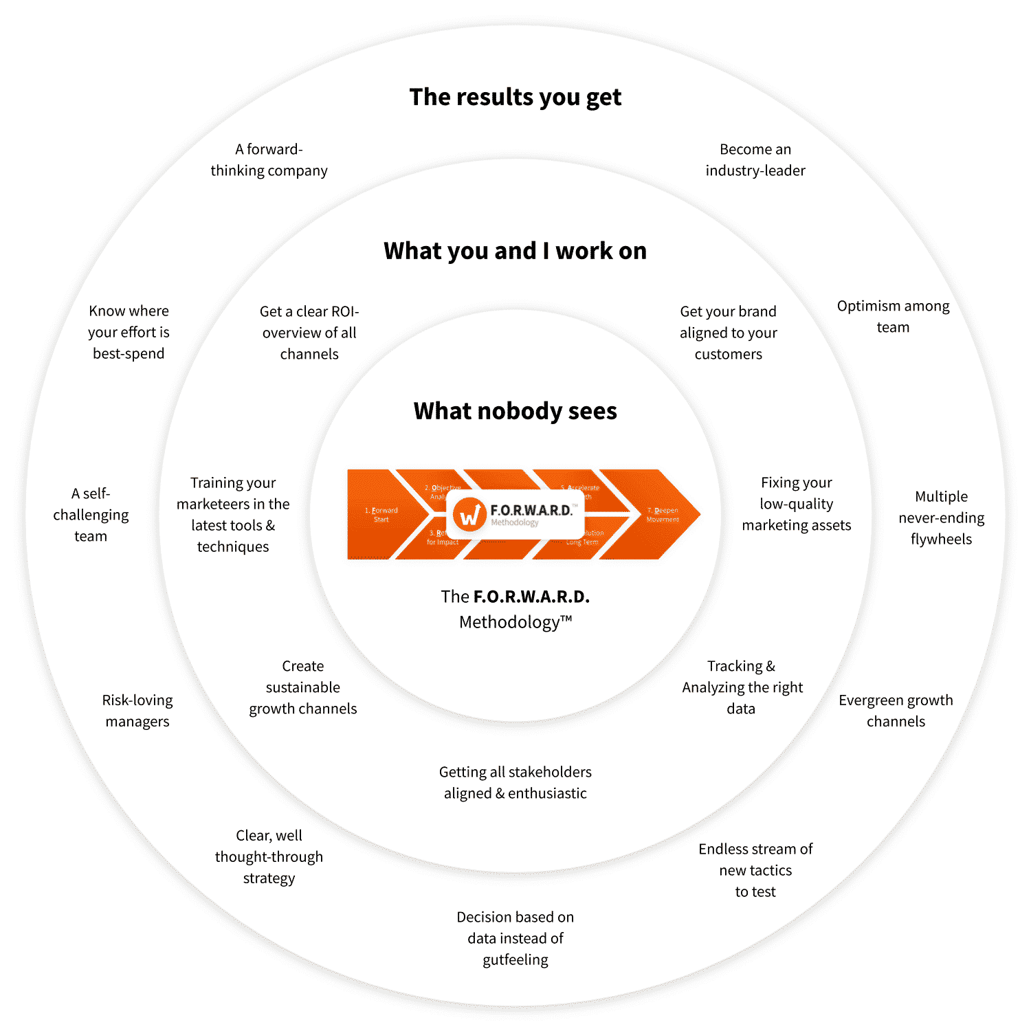 F.O.R.W.A.R.D. Methodology - 7 phases of growth