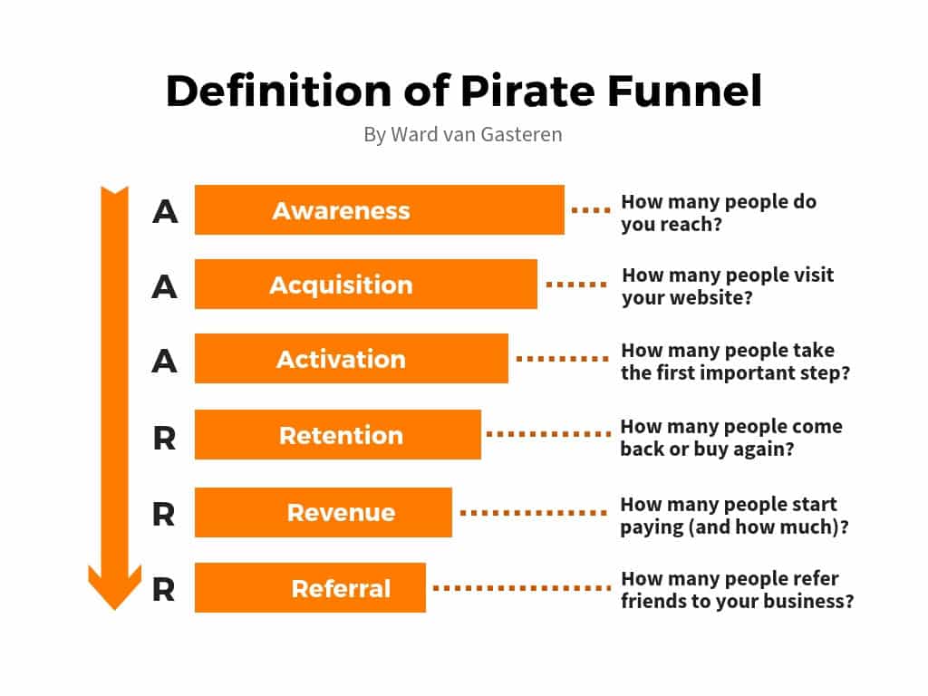 AAARRR Pirate Funnel - mapping the customer journey
