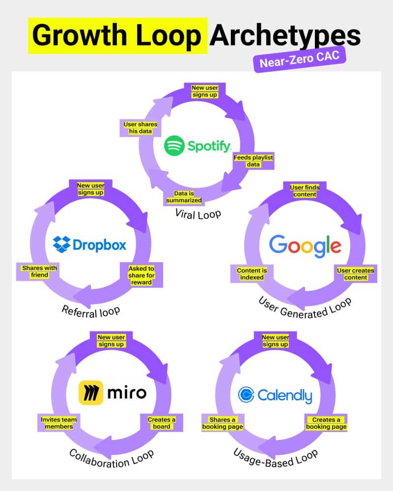 Infographic showing the most common types of growth loops examples