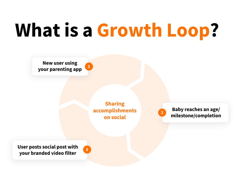 what is a growth loop example