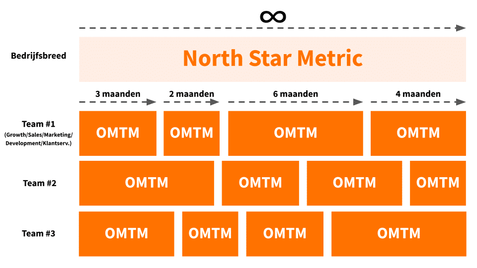 Verschil tussen One Metric That Matters versus North Star Metric versus OMTM
