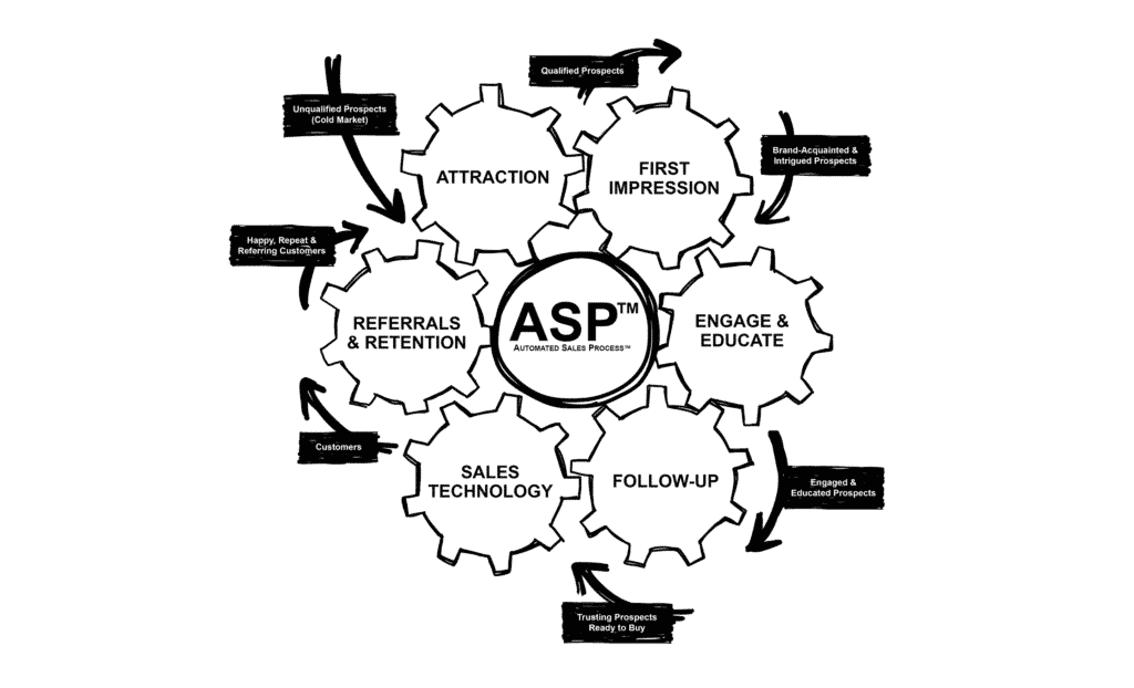 Growth Hacking: Silicon Valley's Best Kept Secret automated sales process diagram