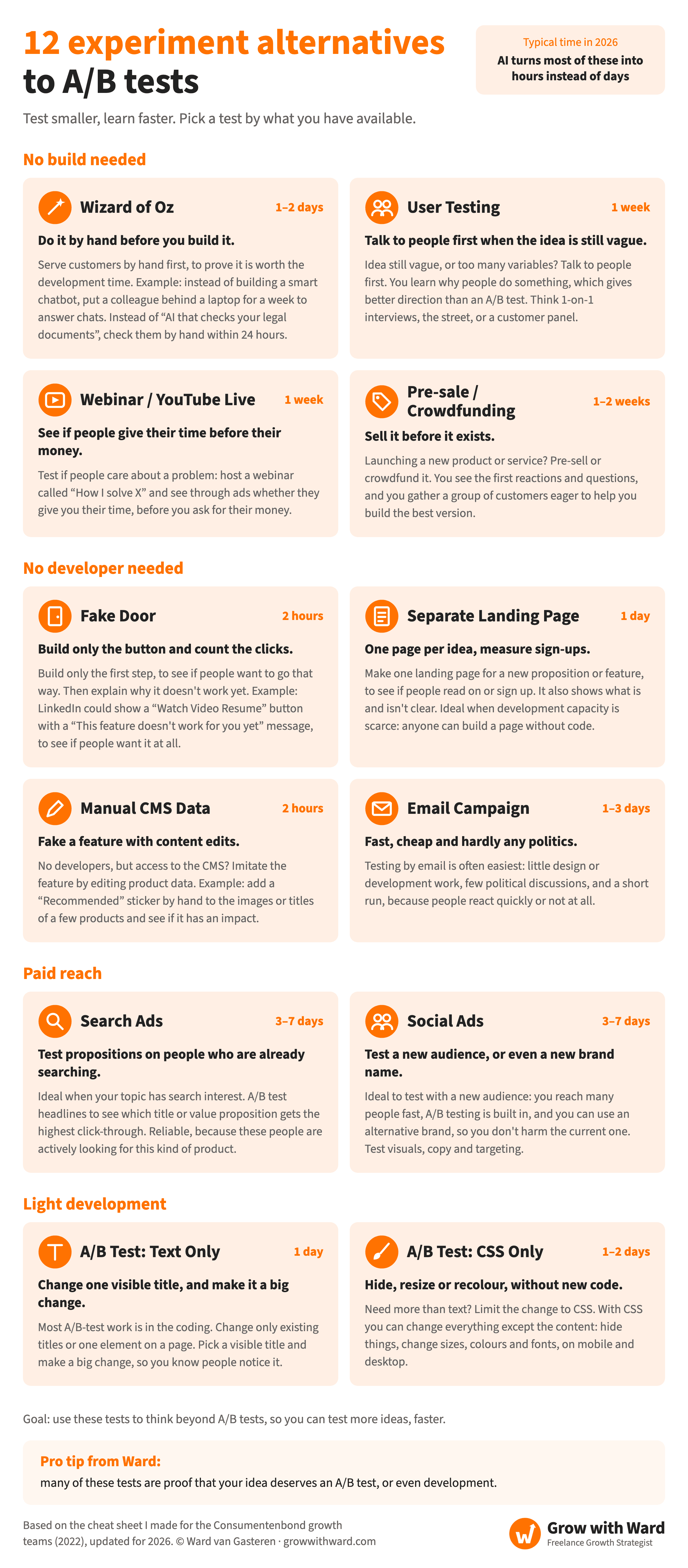 Cheat sheet: 12 experiment alternatives to A/B tests, grouped by what you have available, with typical run times in 2026. No build needed: Wizard of Oz, do it by hand before you build it (1–2 days); user testing, talk to people first while the idea is vague (1 week); webinar or YouTube Live, see if people give their time before their money (1 week); pre-sale or crowdfunding, sell it before it exists (1–2 weeks). No developer needed: fake door, build only the button and count the clicks (hours); separate landing page, one page per idea (1 day); manual CMS data, fake a feature with content edits (hours); email campaign, two offers or subject lines to one segment (1–3 days). Paid reach: search ads, test propositions on people already searching (3–7 days); social ads, test a new audience or brand name (3–7 days). Light development: A/B test on text only, one big visible change (1 day); A/B test on CSS only, hide, resize or recolour without new code (1–2 days). Pro tip: many of these tests prove whether an idea deserves an A/B test or development. By Ward van Gasteren.