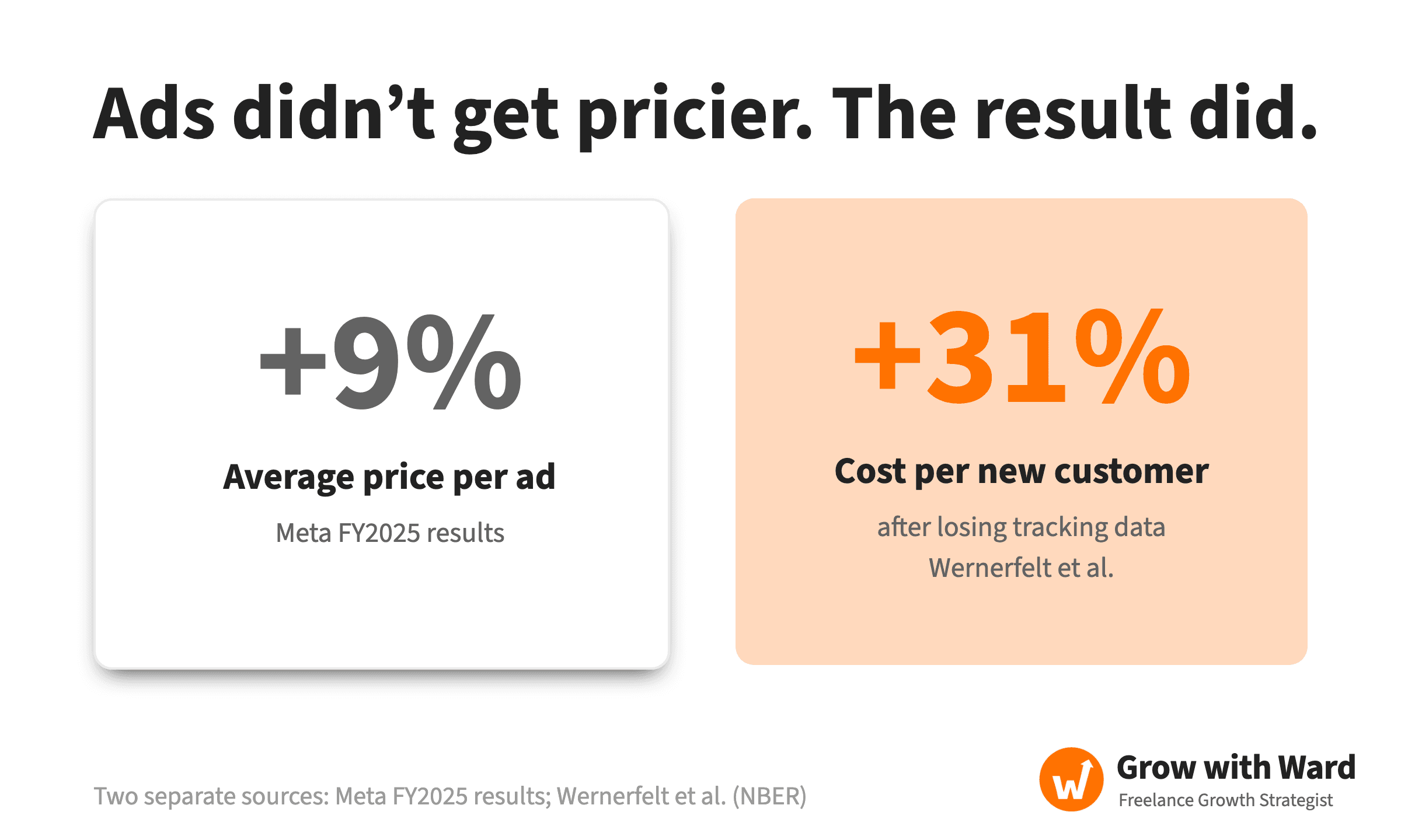Ads didn't get pricier, the result did. Two numbers side by side: the average price per ad on Meta rose 9% (Meta FY2025 results), while the cost per new customer after losing tracking data rose 31% (Wernerfelt et al., NBER).