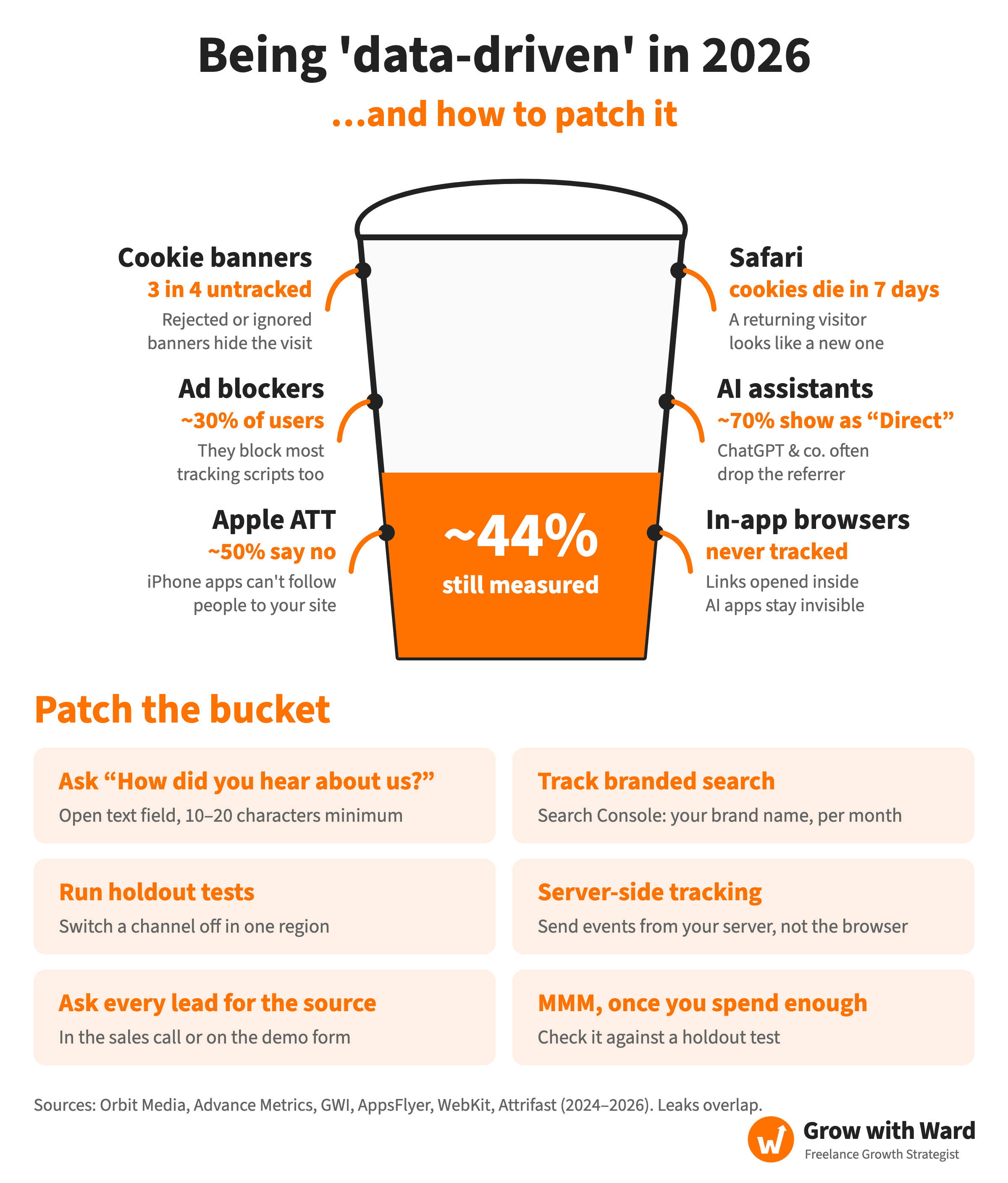 Being data-driven in 2026: a leaky bucket that shows where tracking data leaks away, with about 44% still measured. Leaks: cookie banners (3 in 4 visitors untracked), ad blockers (about 30% of users), Apple App Tracking Transparency (about 50% say no), Safari (cookies expire in 7 days), AI assistants (about 70% of visits show as Direct) and in-app browsers (never tracked). Patches: ask “How did you hear about us?” in an open text field, track branded search in Search Console, run holdout tests, use server-side tracking, ask every lead for the source, and use marketing mix modelling once you spend enough. Sources: Orbit Media, Advance Metrics, GWI, AppsFlyer, WebKit, Attrifast (2024–2026).