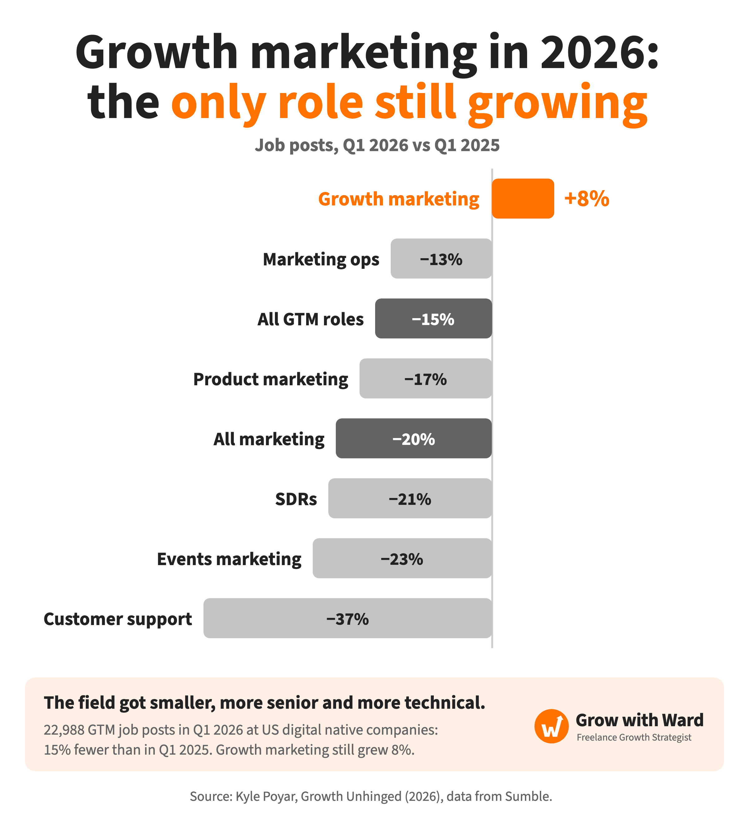 Bar chart of change in US go-to-market job posts, Q1 2026 vs Q1 2025. Growth marketing +8%, the only role that grew. Marketing ops −13%, all GTM roles −15%, product marketing −17%, all marketing −20%, SDRs −21%, events marketing −23%, customer support −37%. There were 22,988 GTM job posts in Q1 2026 at US digital native companies. Source: Kyle Poyar, Growth Unhinged (2026), with data from Sumble.