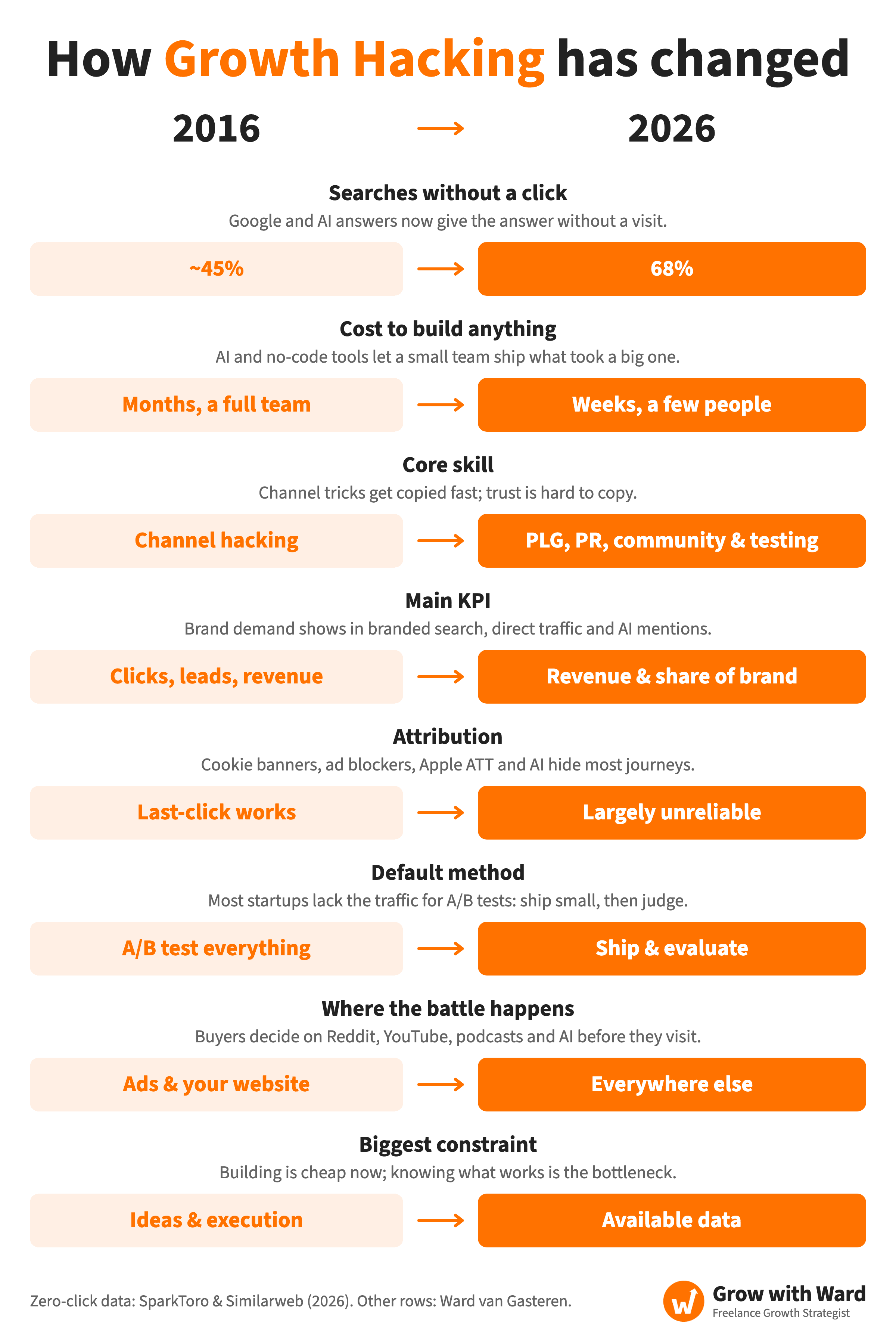 How growth hacking has changed from 2016 to 2026, in 8 rows. Searches without a click: about 45% in 2016, 68% in 2026, because Google and AI answers give the answer without a visit. Cost to build anything: months with a full team, now weeks with a few people. Core skill: channel hacking, now PLG, PR, community and testing. Main KPI: clicks, leads and revenue, now revenue and share of brand. Attribution: last-click worked, now largely unreliable. Default method: A/B test everything, now ship and evaluate. Where the battle happens: ads and your website, now everywhere else. Biggest constraint: ideas and execution, now available data. Infographic by Ward van Gasteren; zero-click data from SparkToro and Similarweb, 2026.