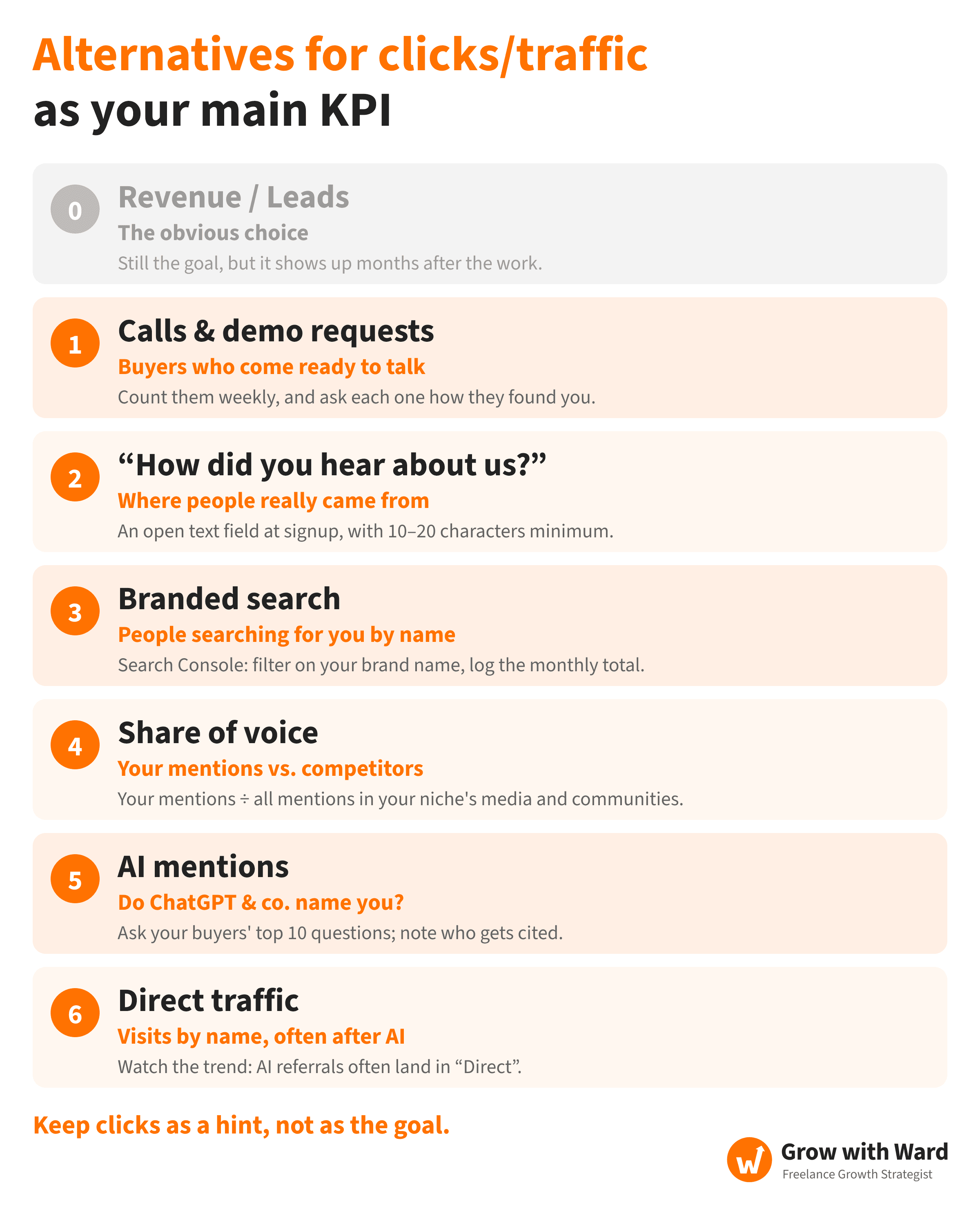 Alternatives for clicks and traffic as your main KPI in 2026. 0: revenue and leads, greyed out as the obvious choice that lags months behind the work. 1: calls and demo requests, counted weekly with how each buyer found you. 2: “How did you hear about us?”, an open text field at signup. 3: branded search volume from Google Search Console. 4: share of voice, your mentions divided by all mentions in your niche. 5: AI mentions, whether ChatGPT and other assistants cite you for your buyers' top questions. 6: direct traffic, where AI referrals often land. Keep clicks as a hint, not as the goal. By Ward van Gasteren.