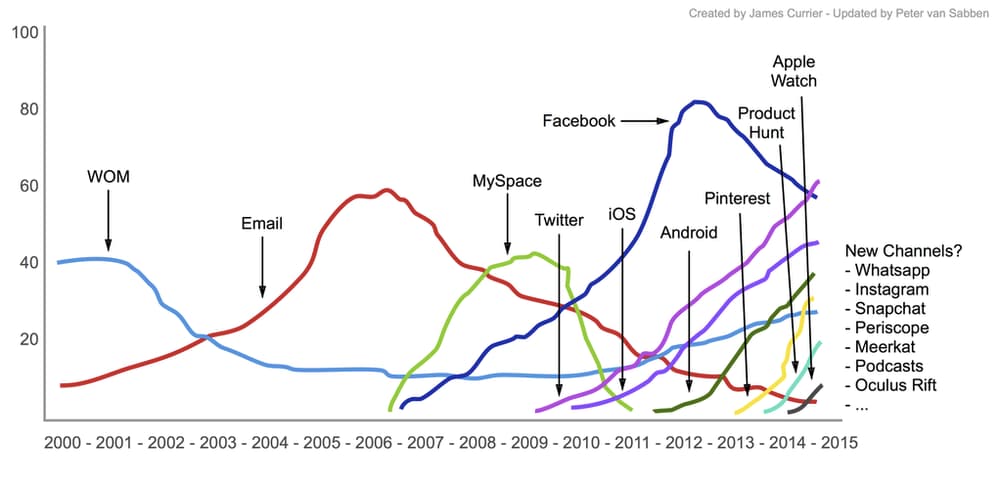 Line chart of marketing channels from 2000 to 2015: word of mouth, email, MySpace, Twitter, Facebook, iOS, Android, Pinterest, Product Hunt and Apple Watch. Each channel rises, peaks and decays as more companies use it, while new channels appear. Created by James Currier (NFX), updated by Peter van Sabben (2015), via Brian Balfour.