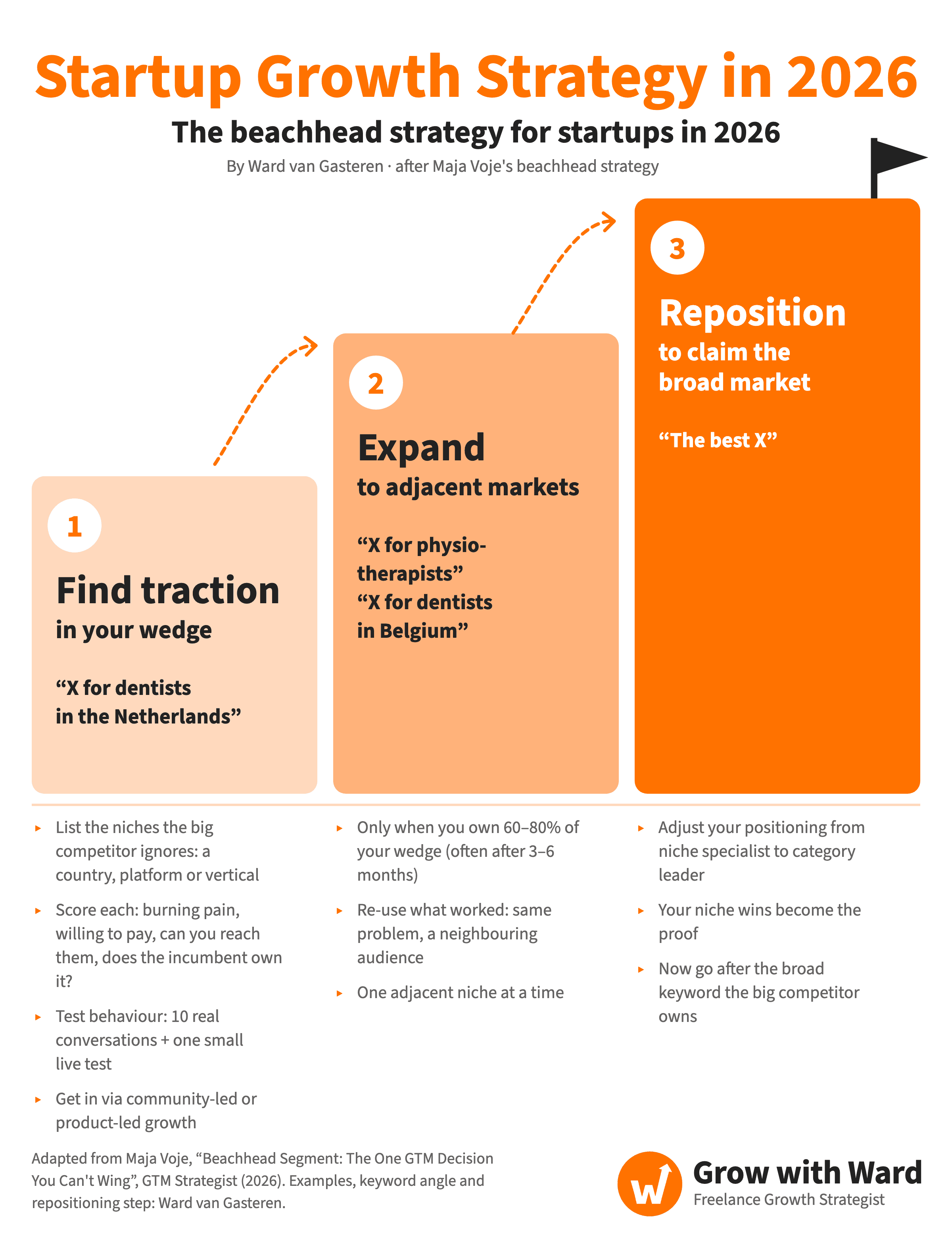 Startup growth strategy in 2026: the beachhead strategy for startups, as 3 rising steps. Step 1, find traction in your wedge, for example “X for dentists in the Netherlands”: list the niches the big competitor ignores (a country, platform or vertical); score each on burning pain, willingness to pay, whether you can reach them and whether the incumbent owns it; test behaviour with 10 real conversations and one small live test; get in via community-led or product-led growth. Step 2, expand to adjacent markets, for example “X for physiotherapists” or “X for dentists in Belgium”: only when you own 60–80% of your wedge, often after 3–6 months; re-use what worked for the same problem with a neighbouring audience; one adjacent niche at a time. Step 3, reposition to claim the broad market, “The best X”: shift your positioning from niche specialist to category leader, use your niche wins as proof, and go after the broad keyword the big competitor owns. Adapted from Maja Voje, GTM Strategist (2026), by Ward van Gasteren.