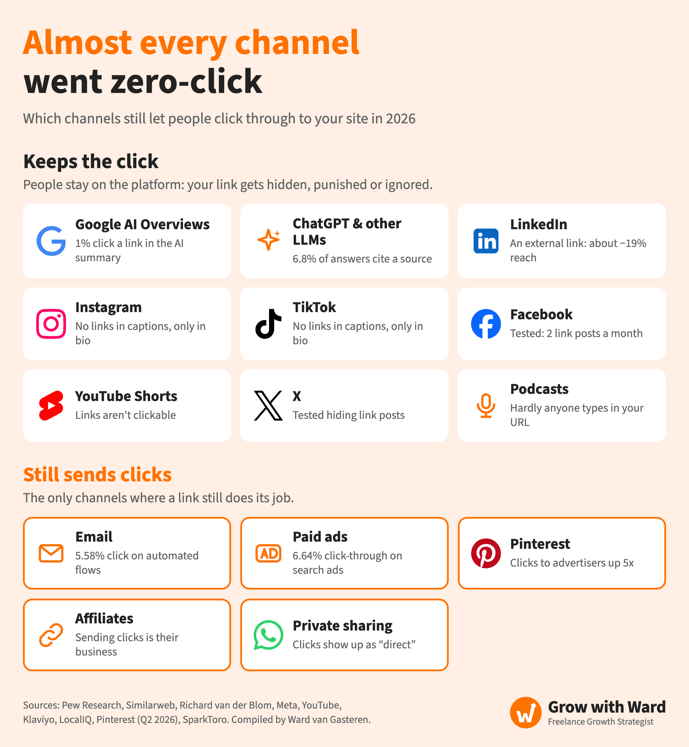 Almost every channel went zero-click: which channels still let people click through to your site in 2026. Keeps the click: Google AI Overviews (1% click a link in the AI summary), ChatGPT and other LLMs (6.8% of answers cite a source), LinkedIn (an external link costs about 19% reach), Instagram and TikTok (no links in captions, only in the bio), Facebook (tested a limit of 2 link posts a month), YouTube Shorts (links aren't clickable), X (tested hiding link posts) and podcasts (hardly anyone types in your URL). Still sends clicks: email (5.58% click on automated flows), paid ads (6.64% click-through on search ads), Pinterest (clicks to advertisers up 5x), affiliates (sending clicks is their business) and private sharing (clicks show up as direct traffic). Compiled by Ward van Gasteren.