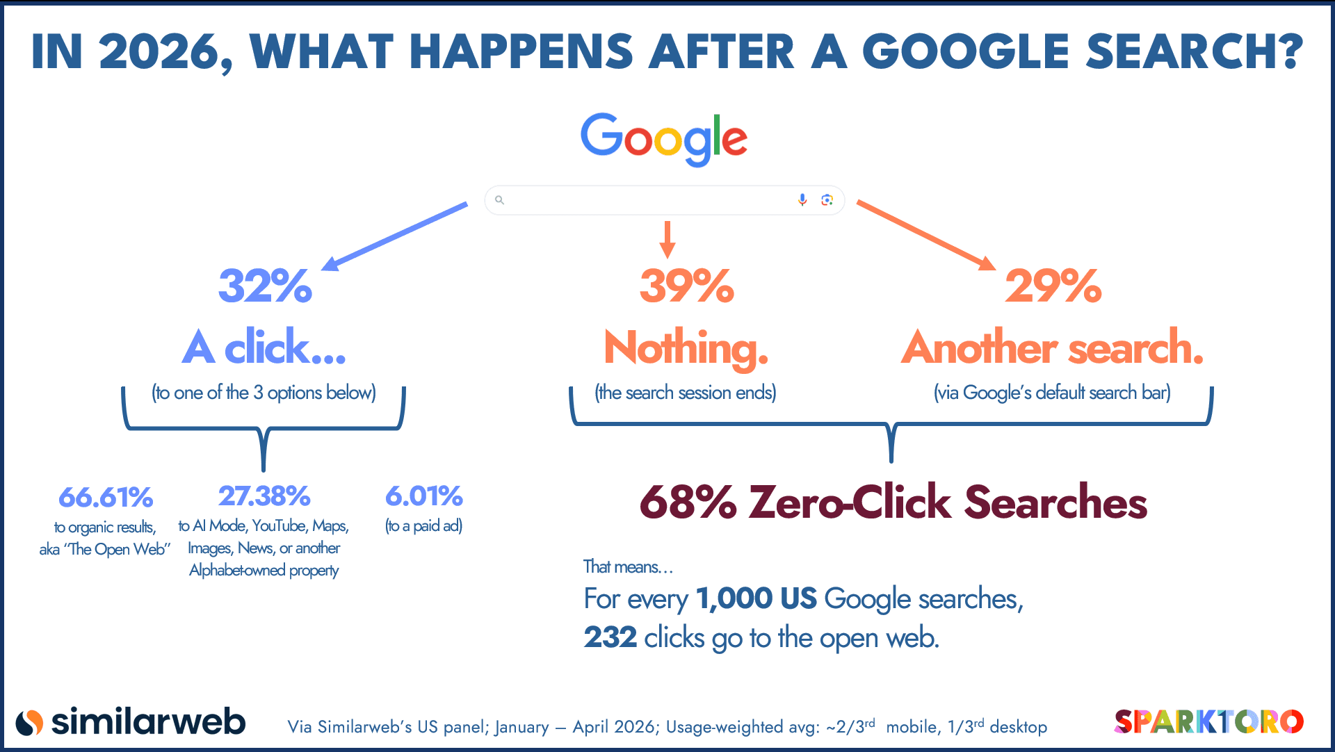 SparkToro and Similarweb chart of what happens after a Google search in the US in 2026: 68% of searches end without a click to any website.